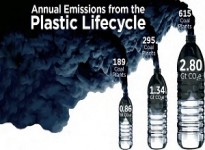 Báo cáo mới về tác động môi trường toàn cầu của nhựa tiết lộ thiệt hại nghiêm trọng đến khí hậu
